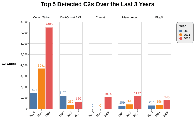 2022_adversary_infrastructure_report_figure_2.png