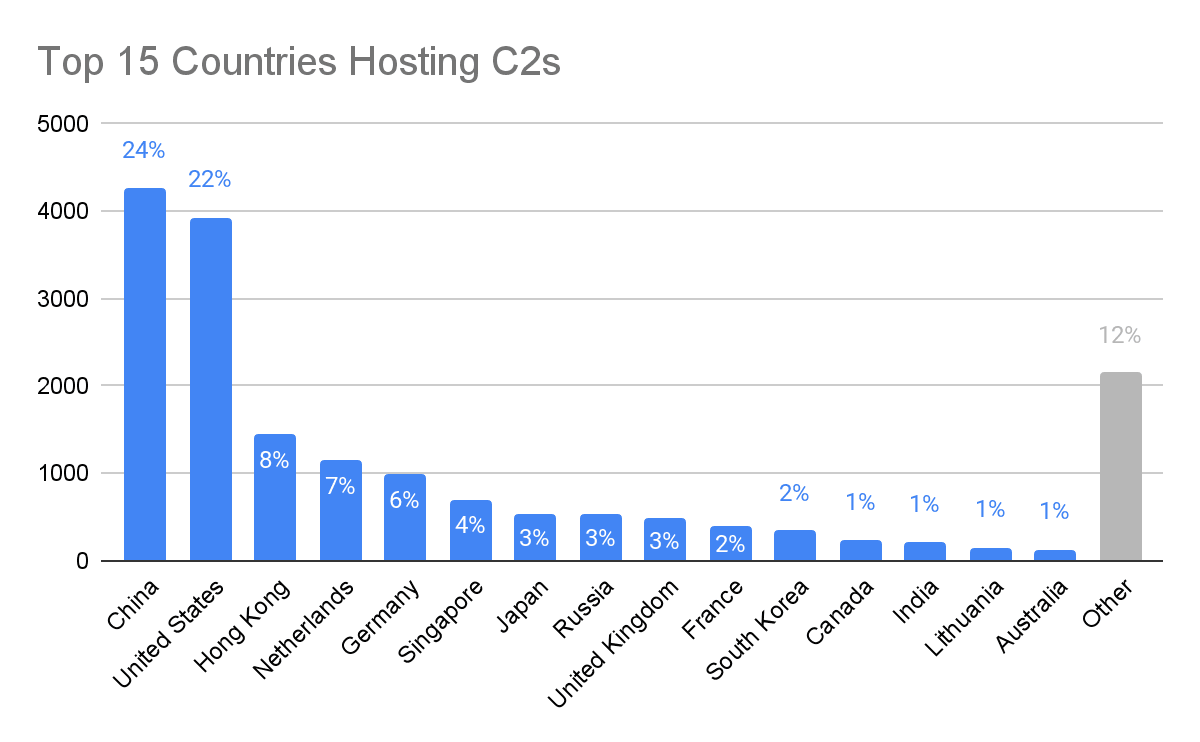 2022_adversary_infrastructure_report_figure_8.png