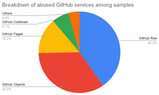 Breakdown-abused-GitHub-services.png