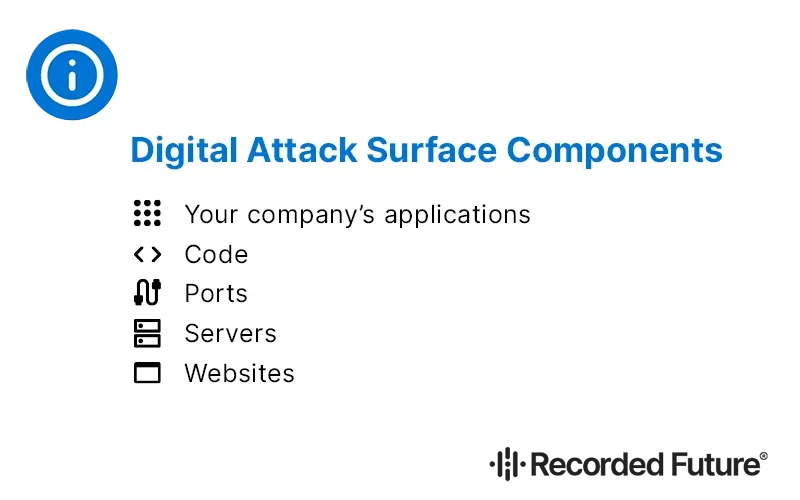 Digital Attack Surface Components