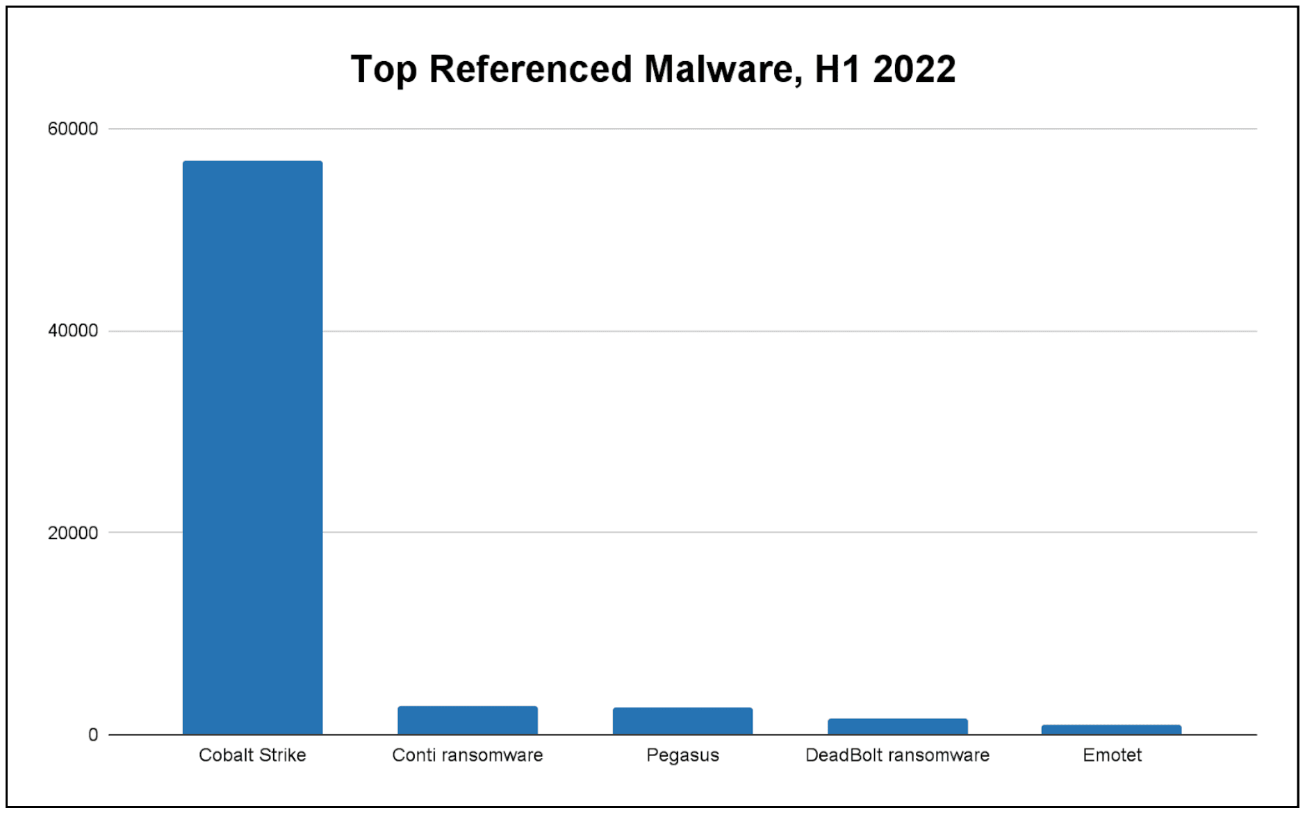 New Report Reveals Increase of Unique Malware and Sudden