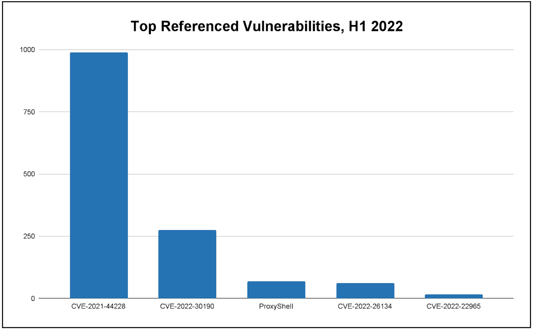 H1-2022-Malware-and-Vulnerability-Trends-Report-figure-2.png