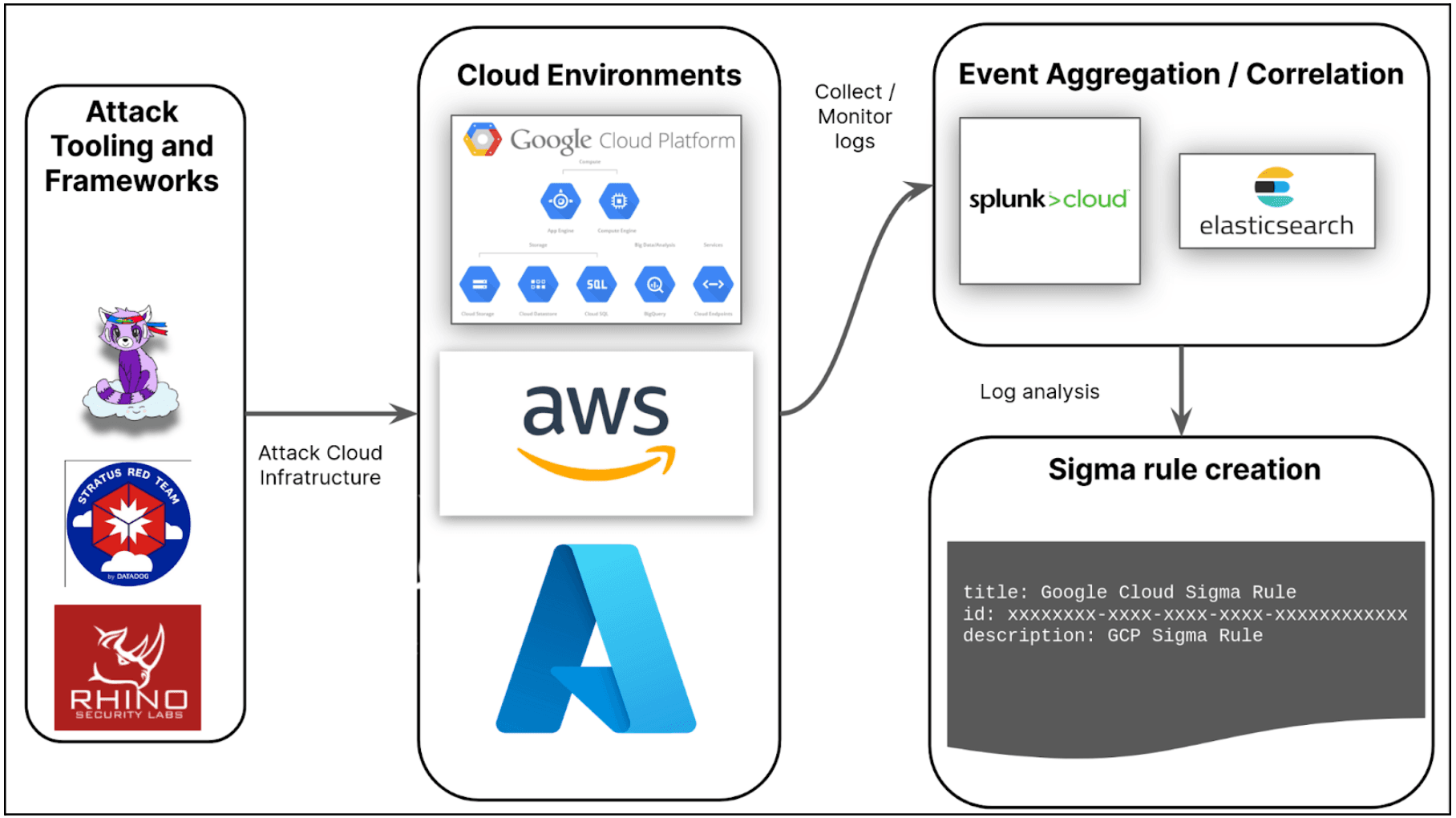 Insikt-Group-cloud-detection-engineering-methodology.png