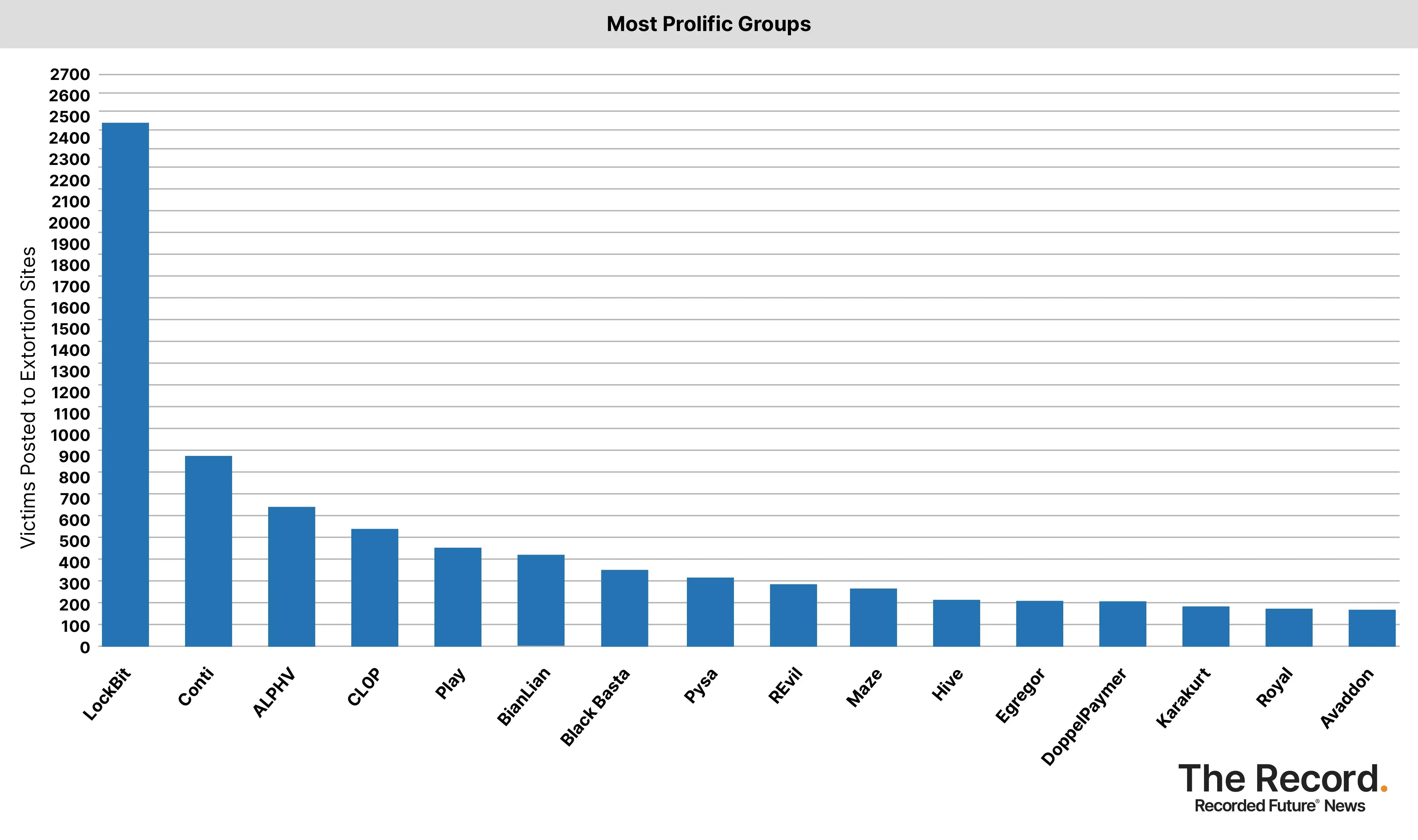 Ransomware Tracker: Most Prolific Groups 2024