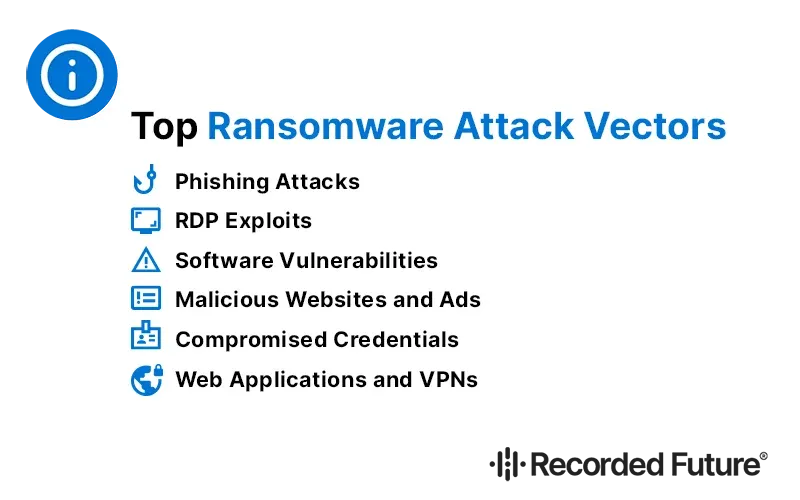 Top Ransomware Attack Vectors