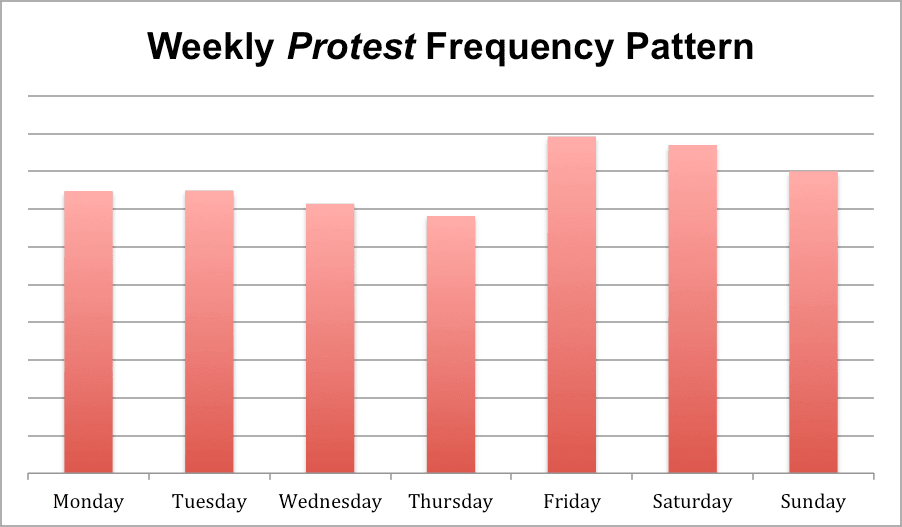 WeeklyProtestFrequencyPattern