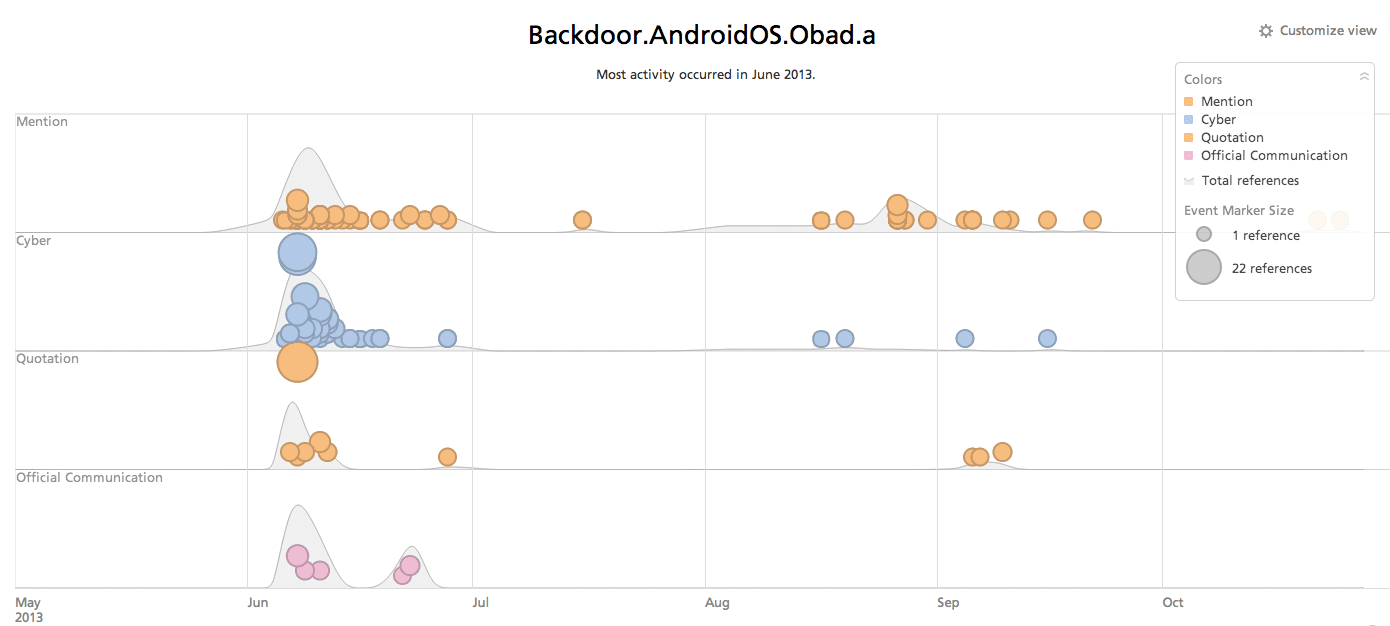 backdoorandroidosobada-activity-timeline.png