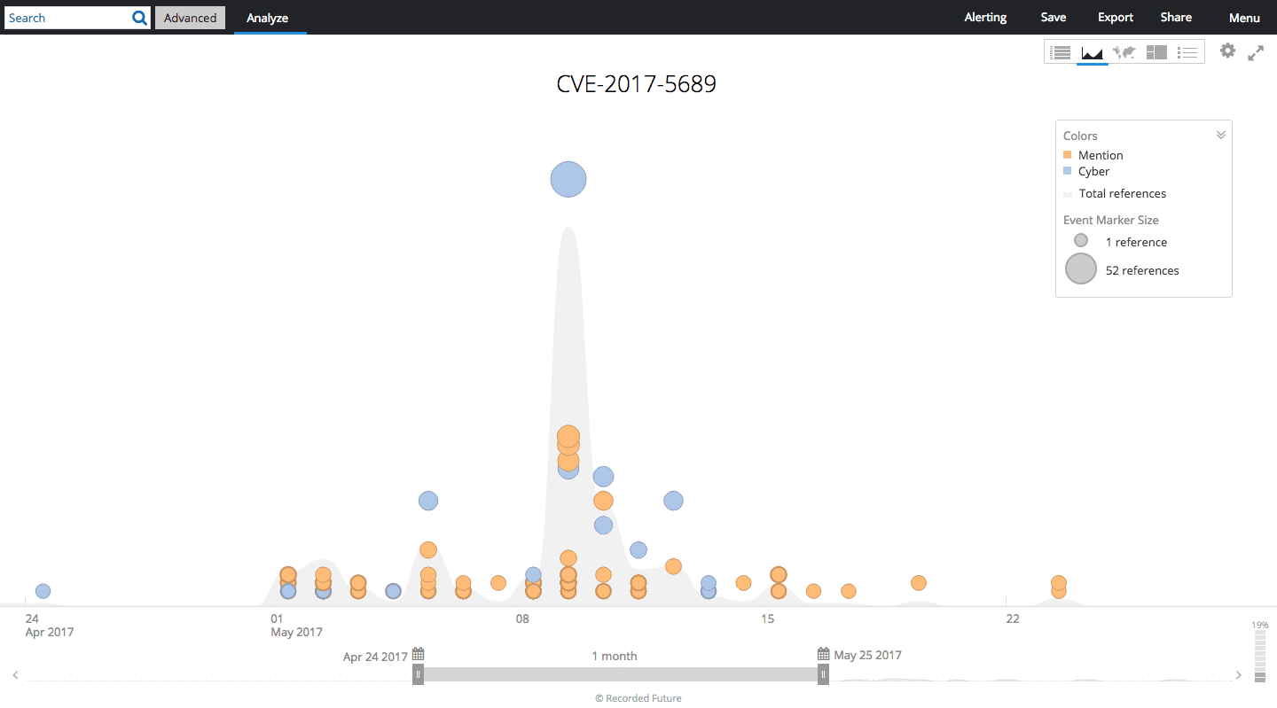 Timeline of CVE-2017-5689