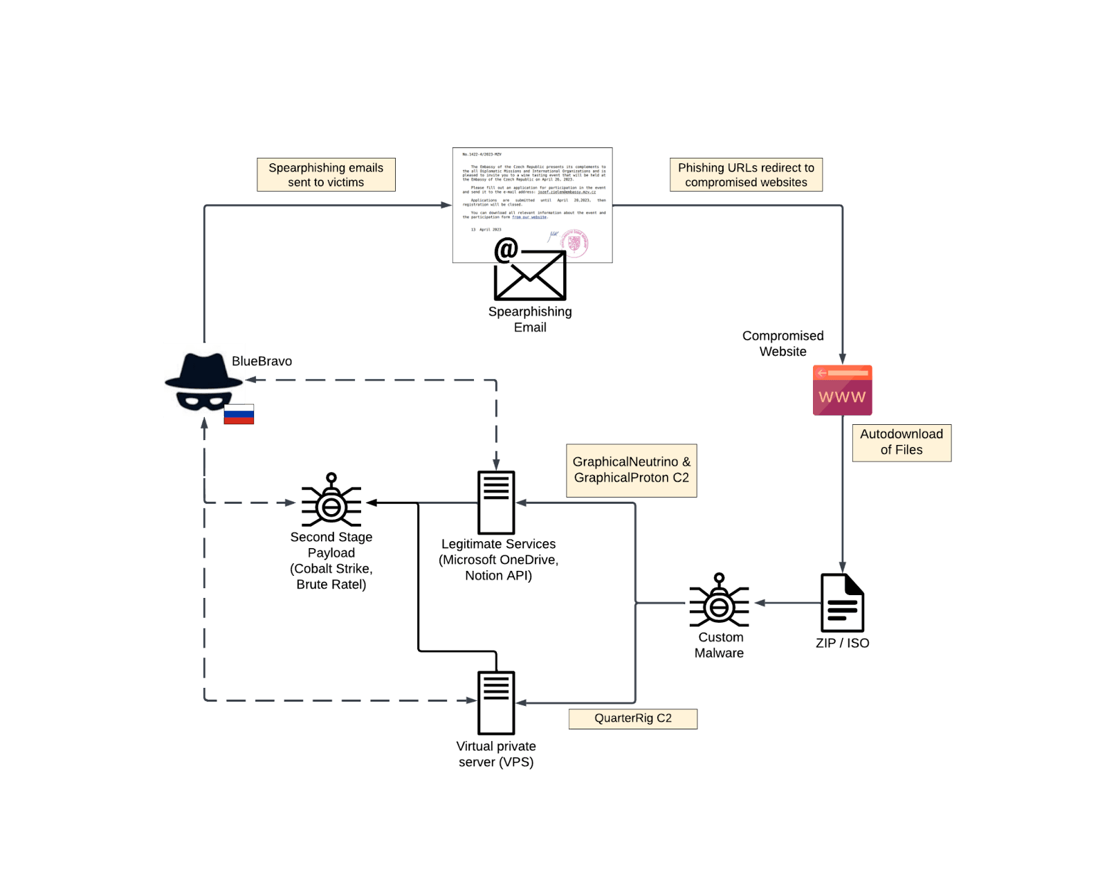 bluebravo-adapts-to-target-diplomatic-entities-with-graphicalproton-malware-body.png