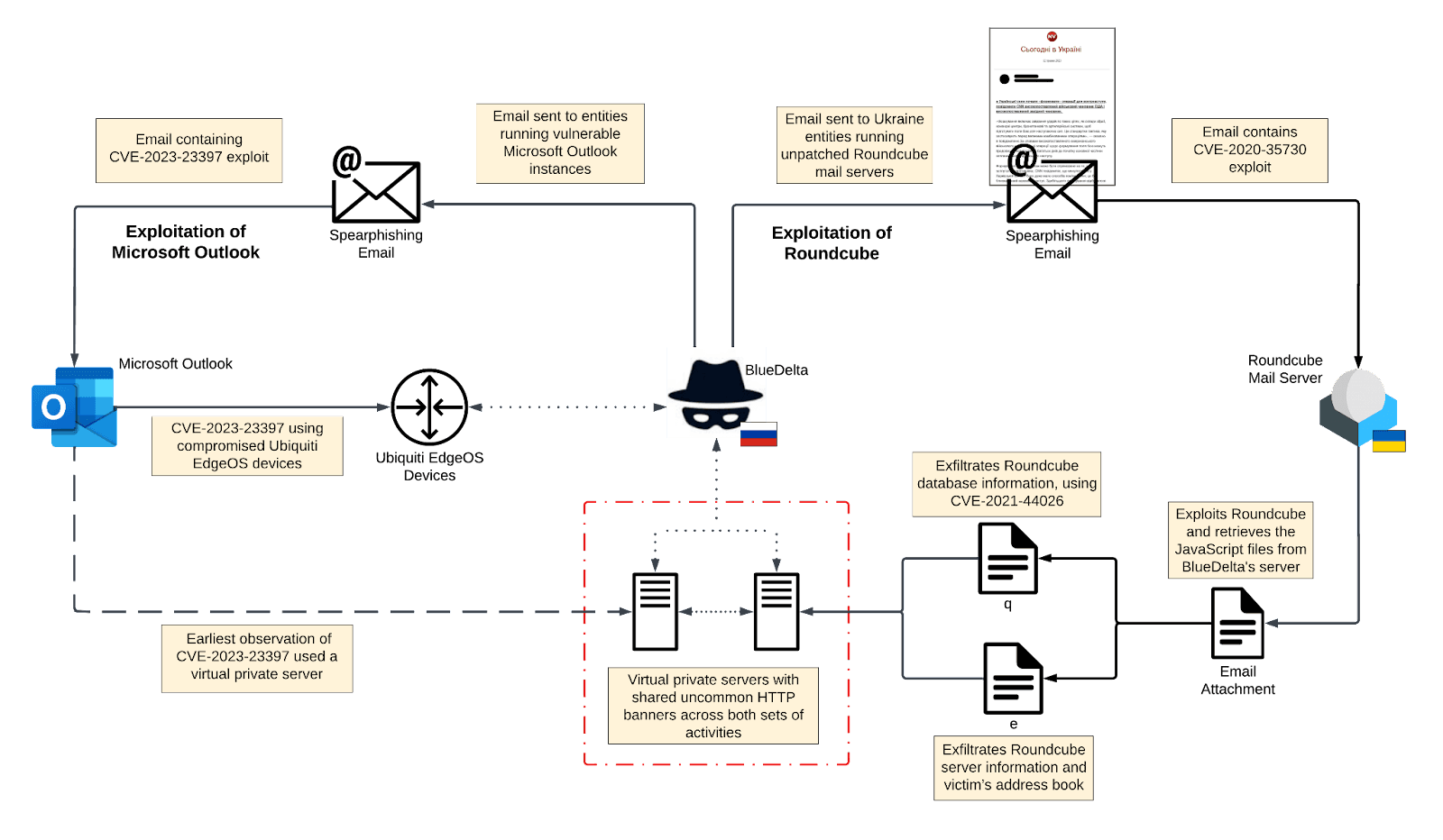 bluedelta-exploits-ukrainian-정부-001.png