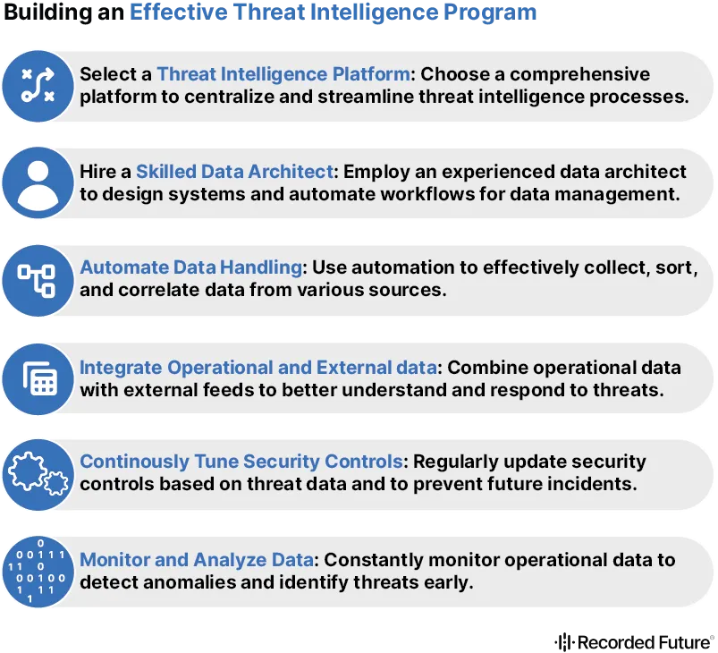 Building a Threat Intelligence Program