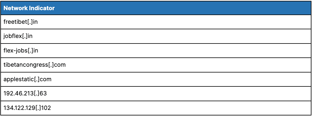 chinese_state_sponsored_group_ta413_adopts_new_capabilities_in_pursuit_of_tibetan_targets_table1.png