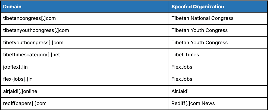 chinese_state_sponsored_group_ta413_adopts_new_capabilities_in_pursuit_of_tibetan_targets_table4.png