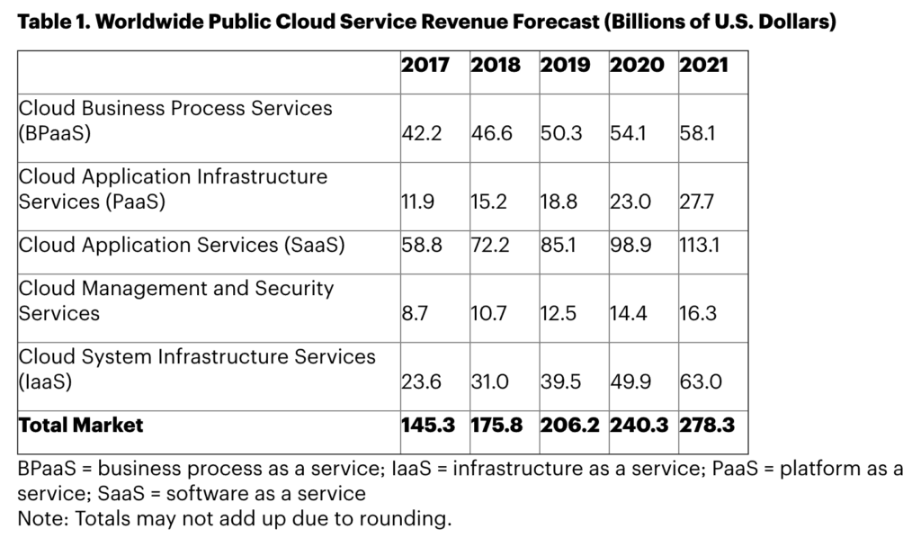 Gartner Forecast