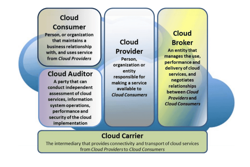 Cloud Computing Architecture