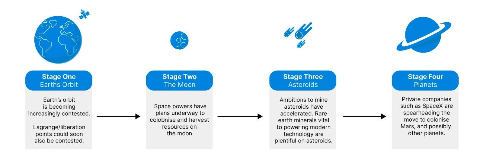 Stages of the space race