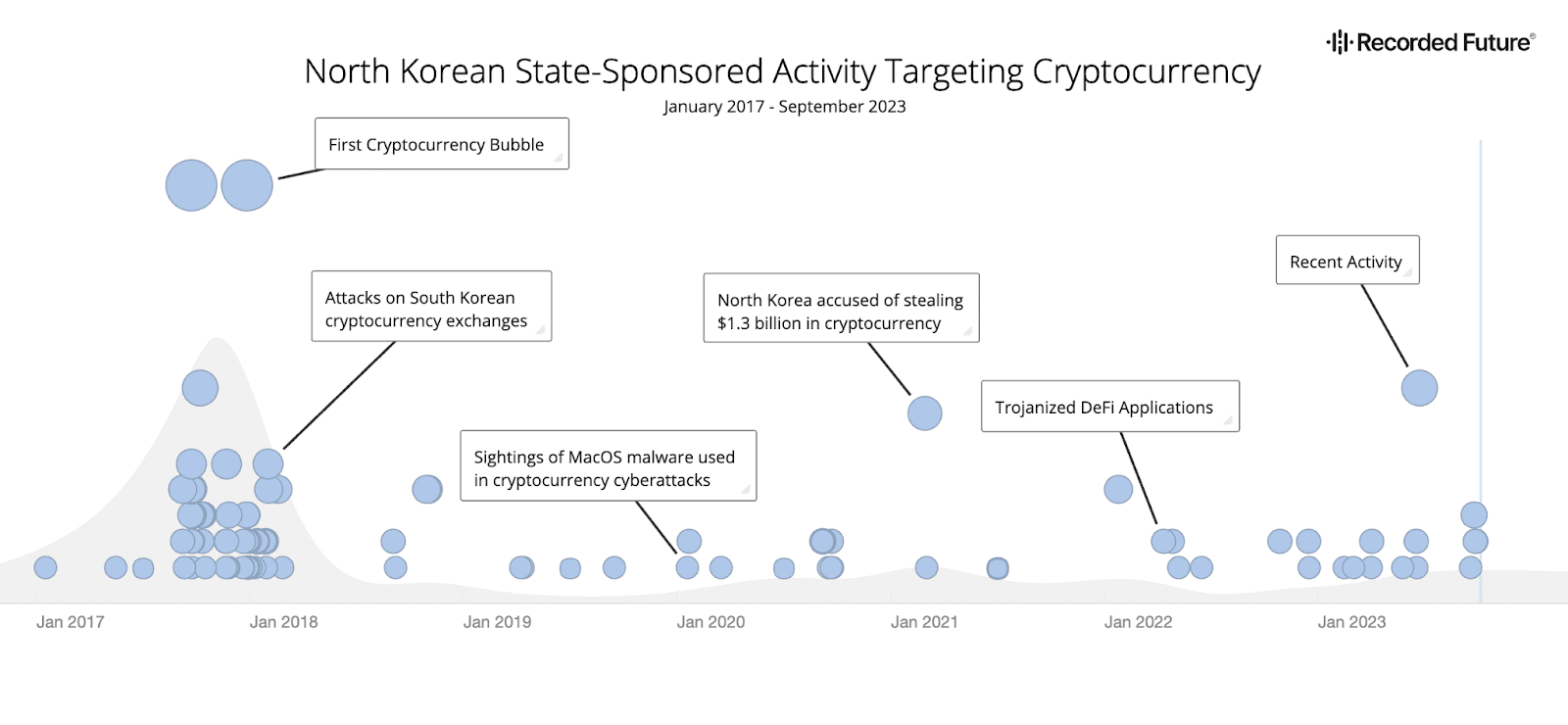 North Korean State-Sponsored Activity Targeting Cryptocurrency