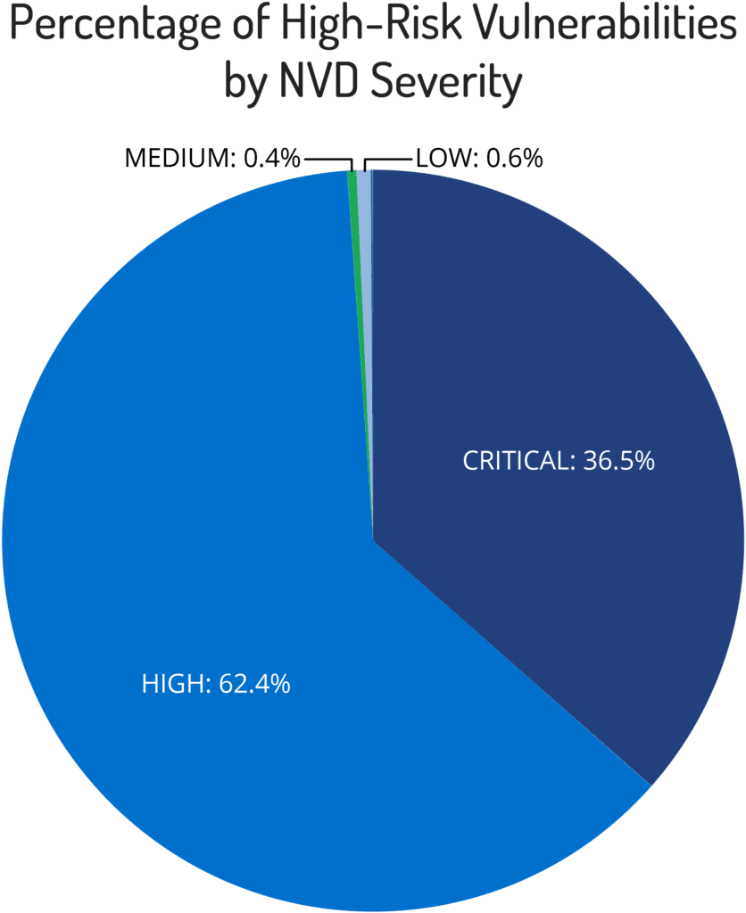 Percentage of High Risk Vulnerabilities