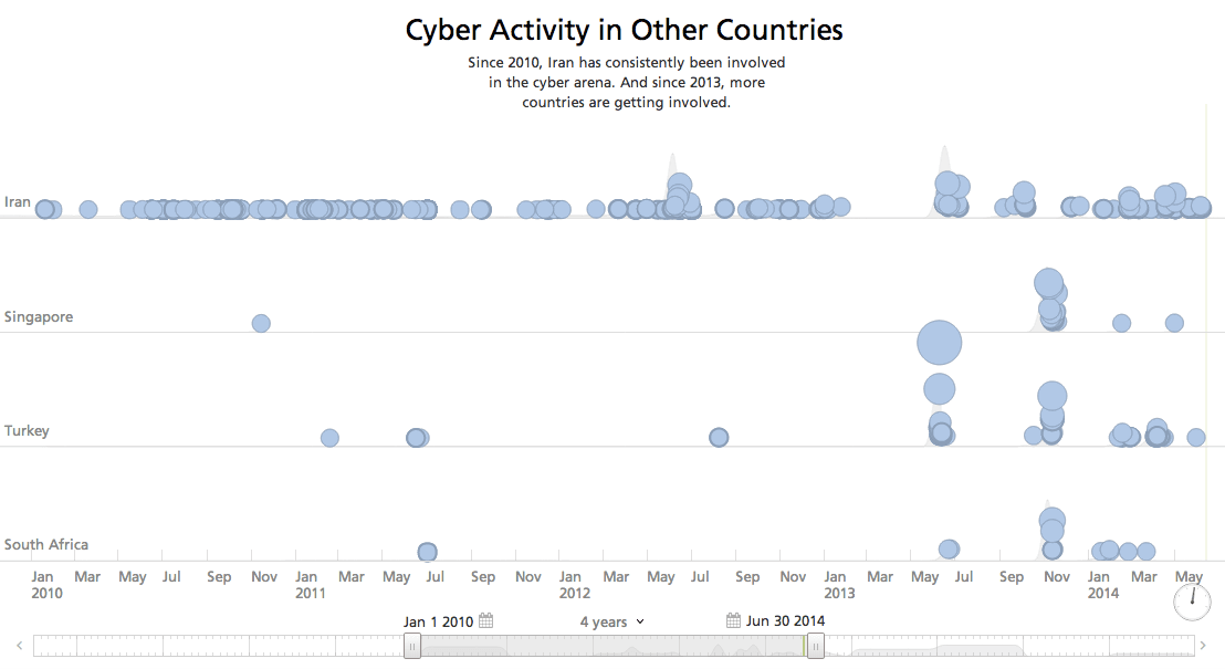 cyber-activity-other-countries-timeline.png