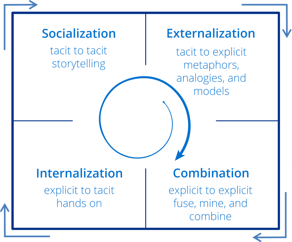 Knowledge Spiral Model