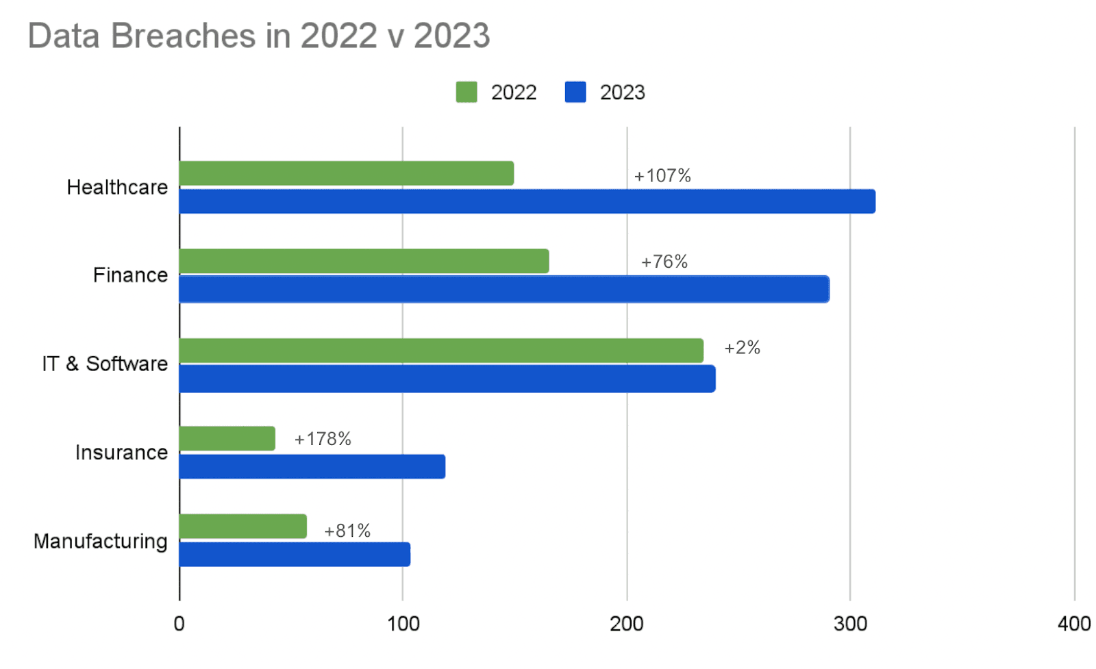 Figure 1: Publicly reported data breaches in the top five affected industries In 2022 compared to 2023 (Source: Recorded Future)