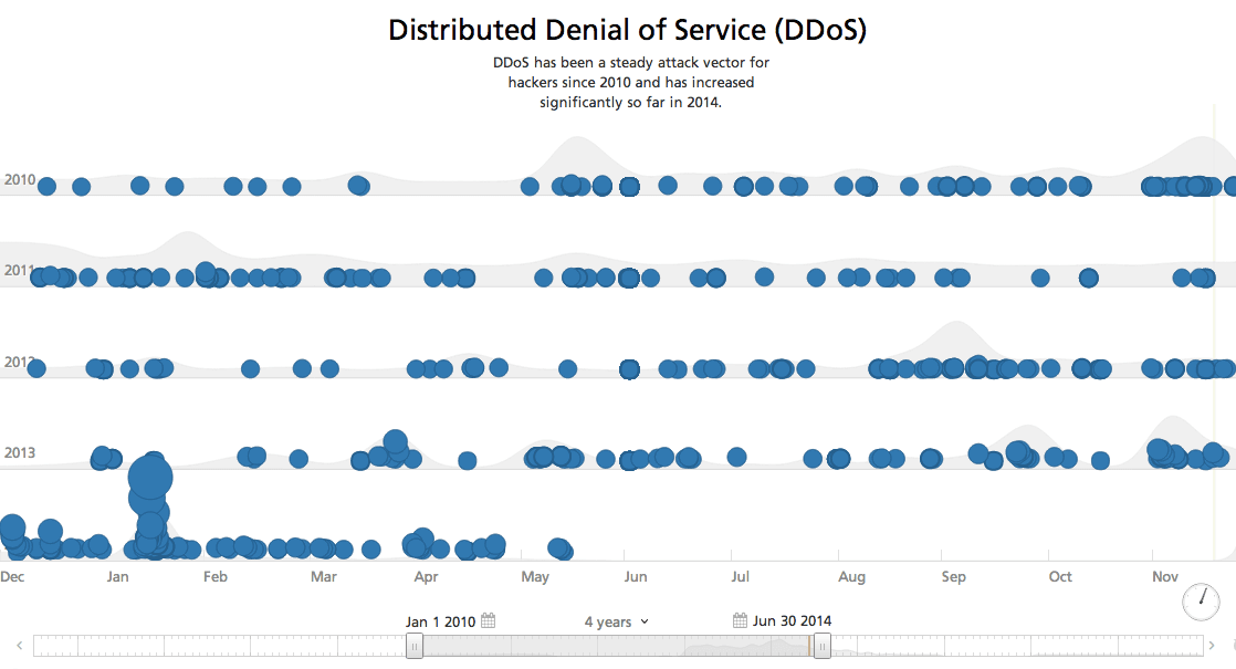 ddos-attacks-since-2010-timeline.png