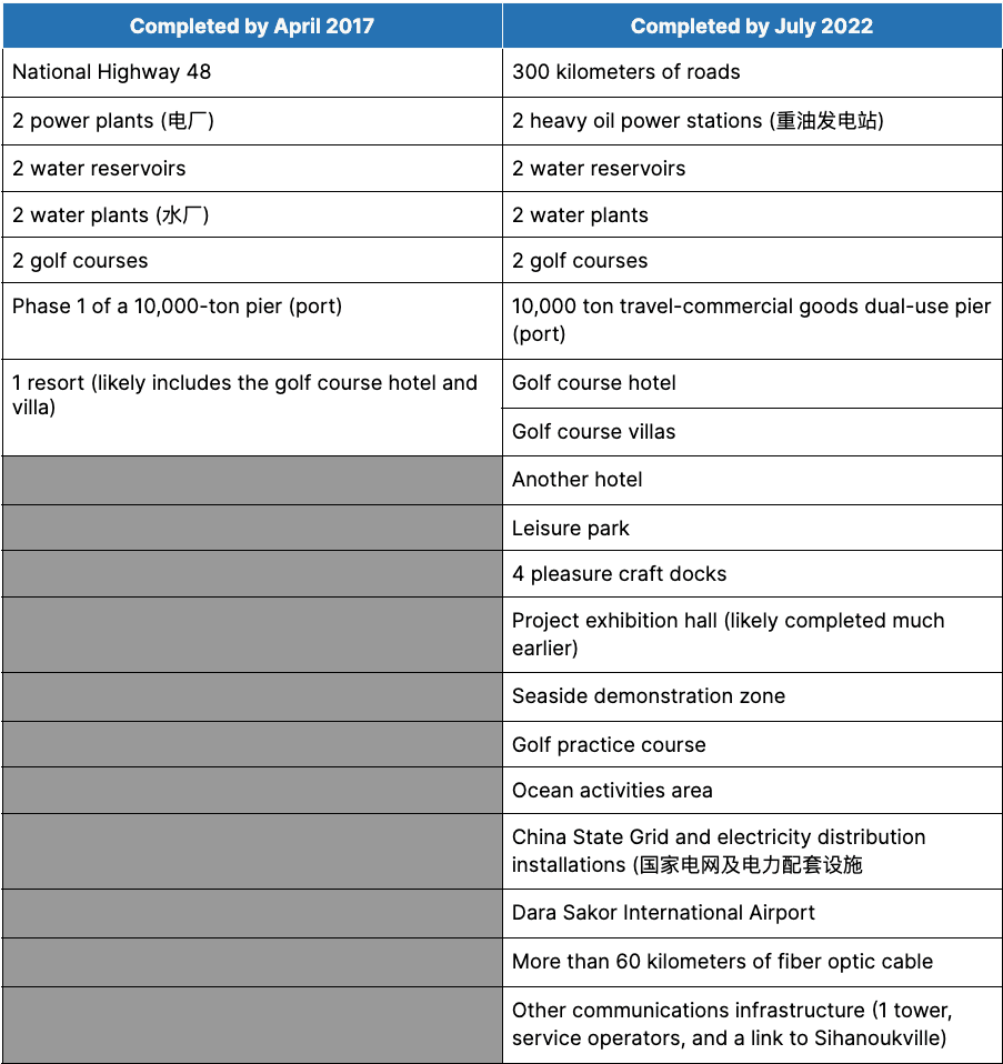 trotz US-Sanktionen schreitet Großprojekt der Belt and Road Initiative in Kambodscha voran Abbildung 11.png