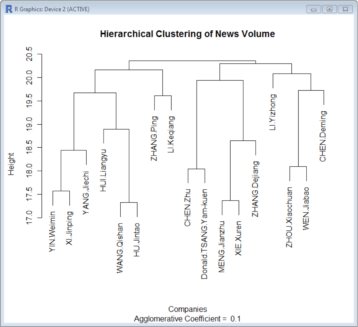 Clustering Chinese Individuals in the media