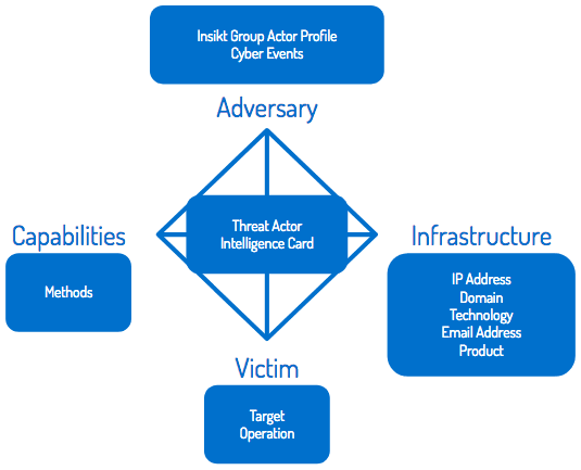 Understanding the Diamond Model of Intrusion Analysis