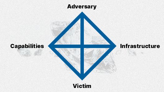 Diamond Model of Intrusion Analysis