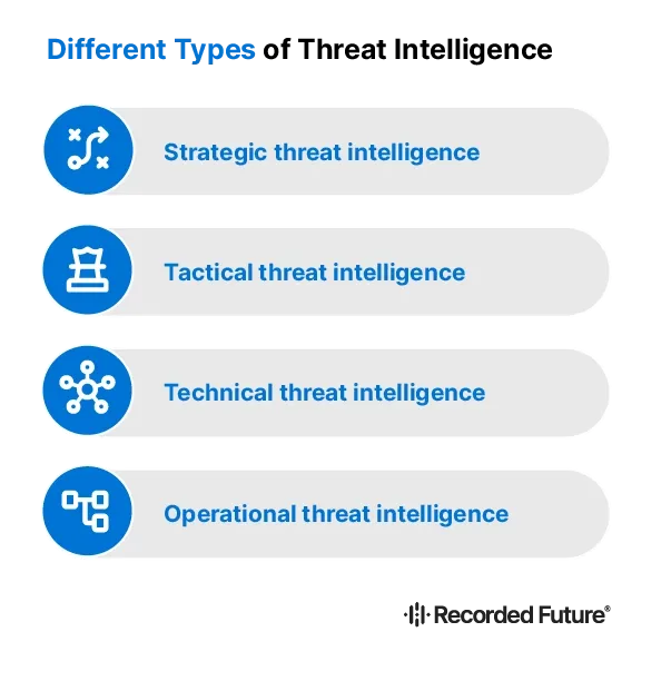 Types of Threat Intelligence