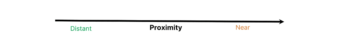 distant-proximity-near-x-axis-chart.png