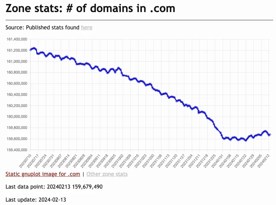 DNS Zone Statistics