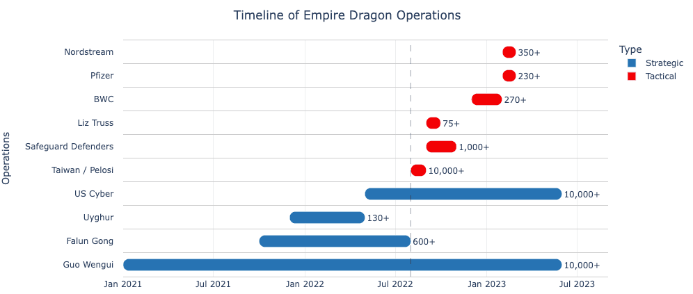 Empire Dragon beschleunigt verdeckte Informationsoperationen und konvergiert mit russischen Narrativen.png