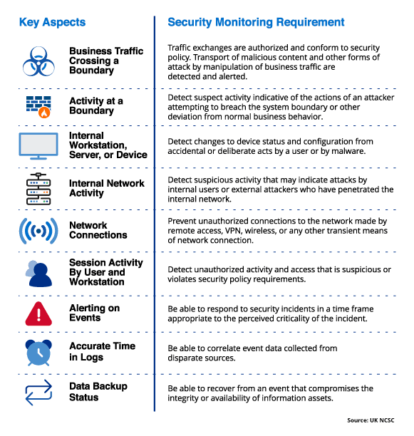 Security Monitoring