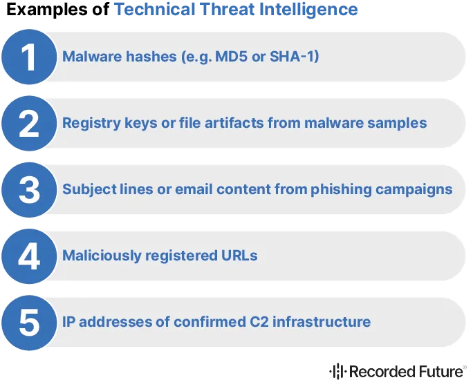 Examples of Technical Threat Intelligence
