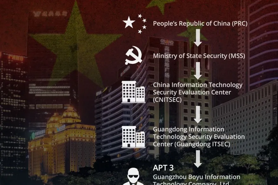 Recorded Future Research Concludes Chinese Ministry of State Security Behind APT3