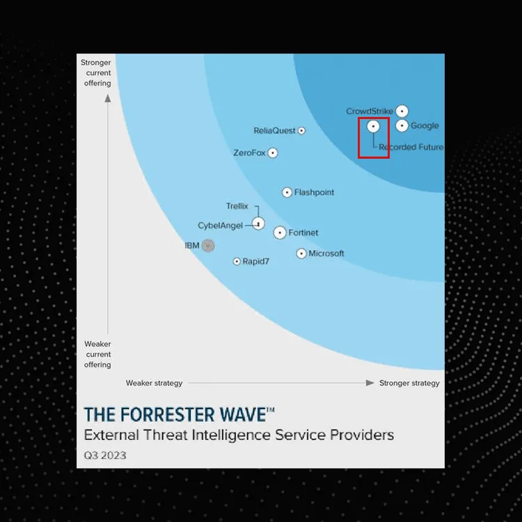 External Threat Intelligence Service Providers, Q3 2023