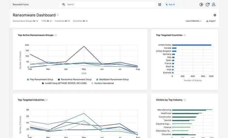 Visualize Ransomware Trends with Recorded Future’s Anti-Ransomware Software Solution