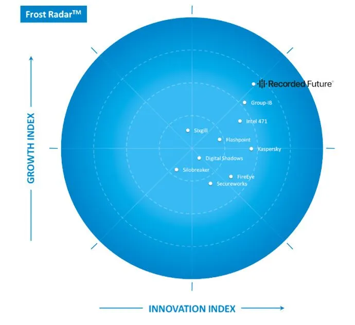 Recorded Future wurde im Frost Radar von Frost & Sullivan zum Innovationsführer im Bereich Global Cyber Threat Intelligence ernannt