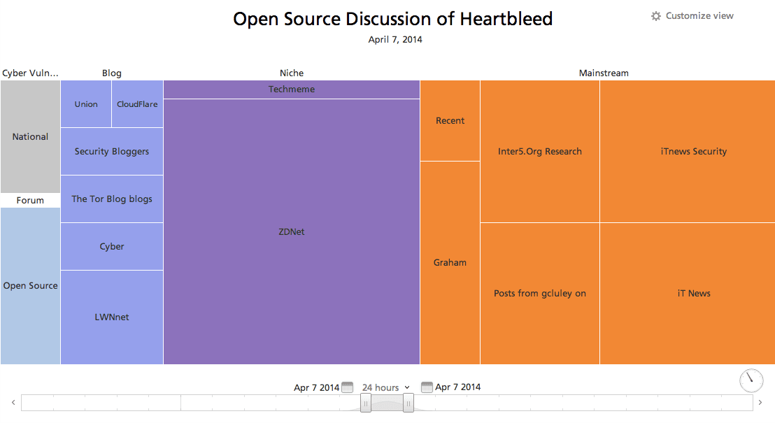 heartbleed-reporting-april-7-treemap.png