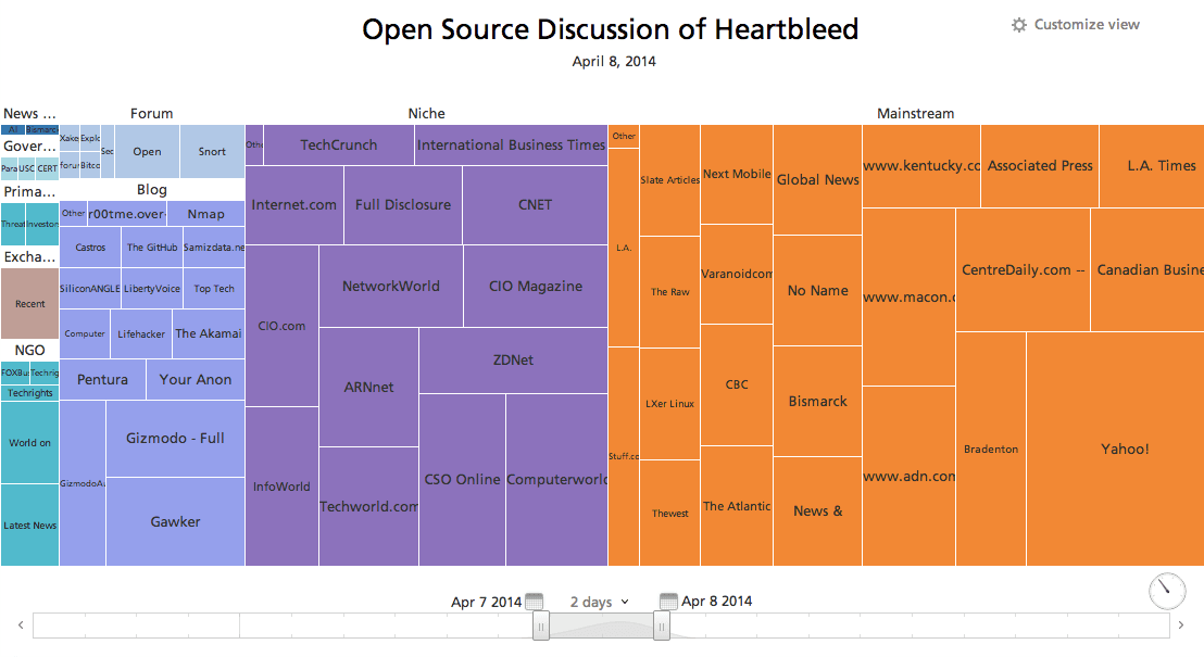 heartbleed-reporting-april-8-treemap.png