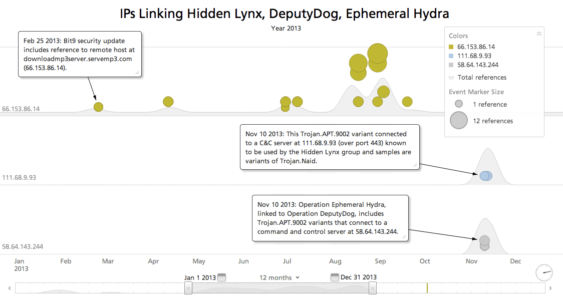hidden-lynx-deputydog-ephemeral-hydra-timeline.png