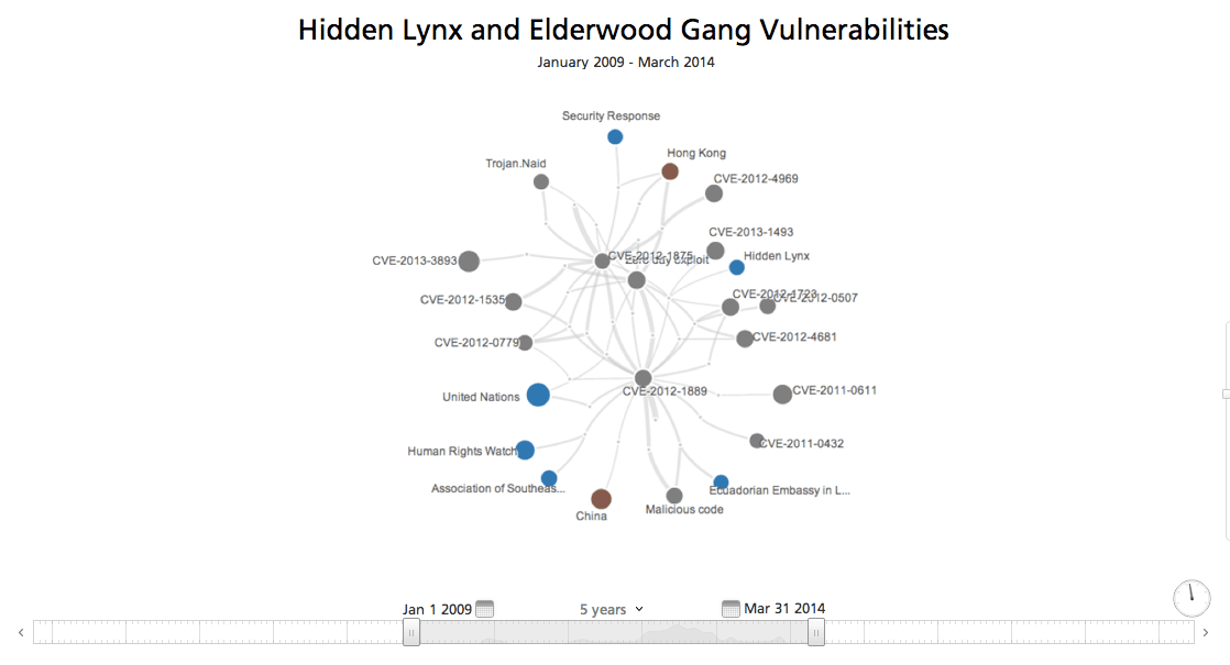 hidden-lynx-elderwood-gang-network.png