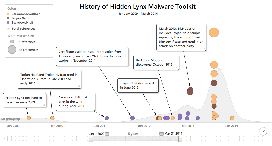 hidden-lynx-tools-timeline.png