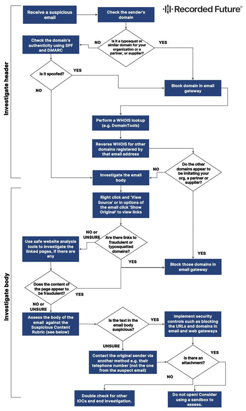 How To Assess a Potential Phishing Email - Clateway Media News