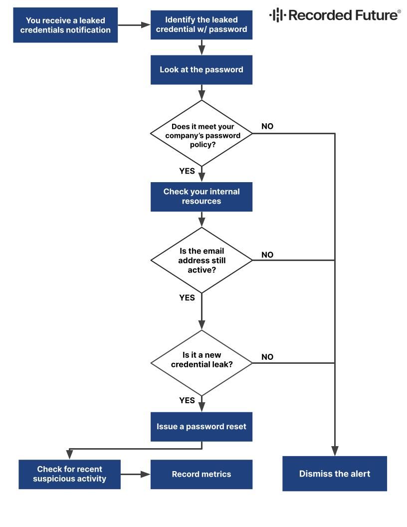 how-to-triage-leaked-credentials-1-1.jpg