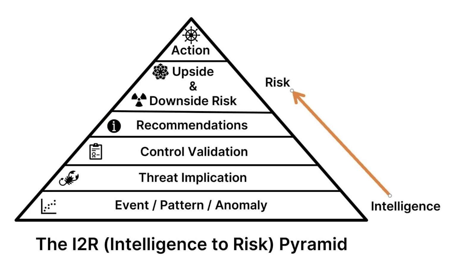 i2r-intelligence-risk-pyramid.png