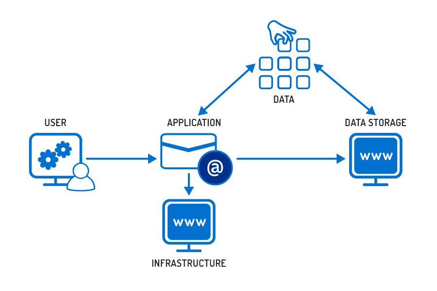 Operating Environment Visual