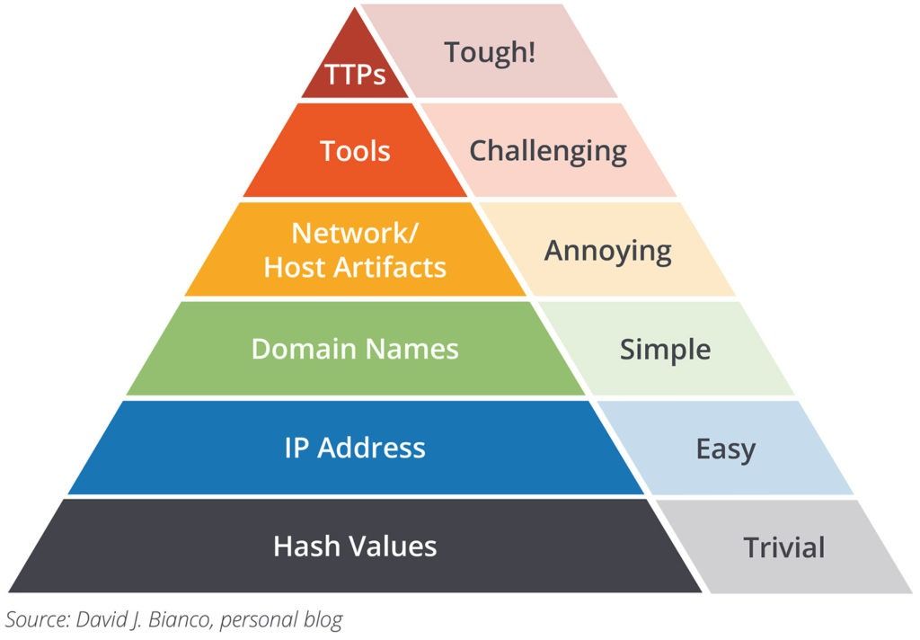 Pyramid of Pain